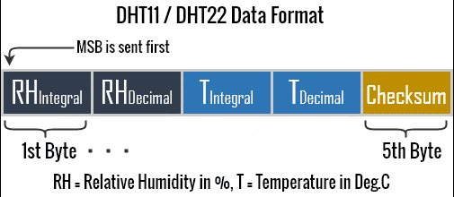 Протокол обмена DHT22